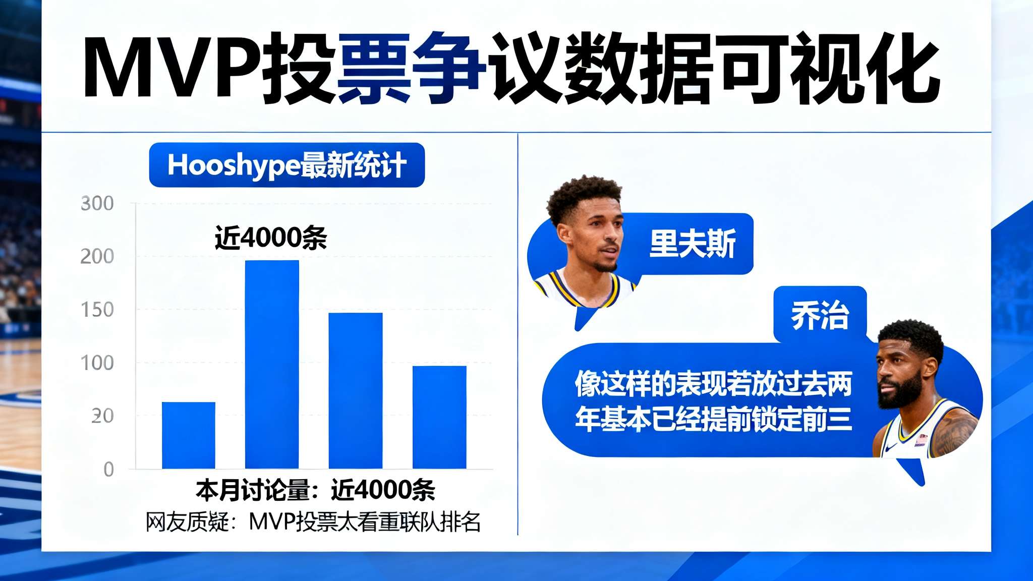 里夫斯:东契奇在MVP竞争中持续下滑,这让我觉得很不可思议 里夫斯:东契奇在MVP竞争中持续下滑,这让我觉得很不可思议